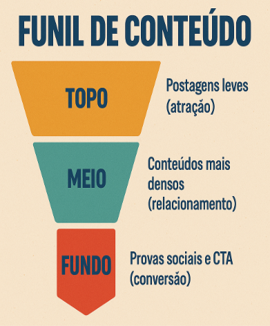 20Falar de Social Media - Agência de Marketing Digital | É justamente aqui que entra o funil de conteúdo. Ele é o caminho que transforma postagens soltas em uma estratégia consistente de atração, relacionamento e conversão. Em outras palavras: sem funil, você só acumula likes. Com funil, você constrói uma máquina previsível de vendas. 