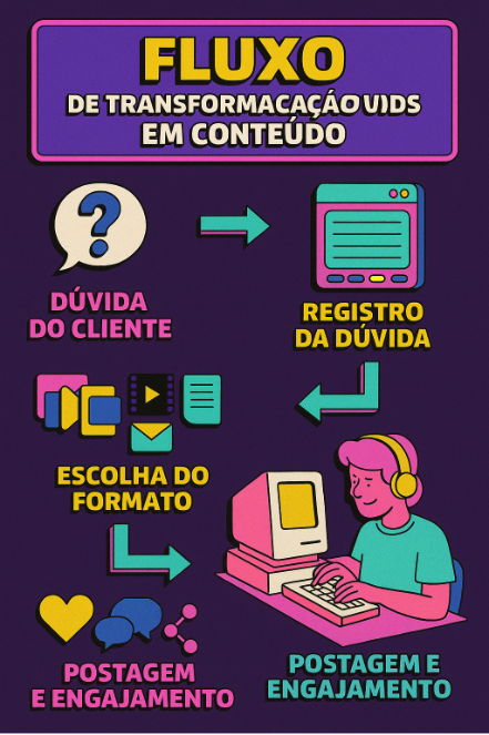 Como transformar as dúvidas dos clientes em conteúdo estratégico 20Falar de Social Media - Agência de Marketing Digital | Benefícios de transformar dúvidas dos clientes em conteúdo