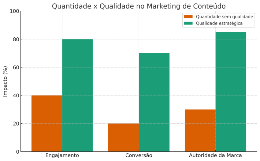 A verdade sobre quantidade x qualidade no conteúdo 20Falar de Social Media - Agência de Marketing Digital | Quantidade ou qualidade: afinal, o que vale mais no marketing de conteúdo?