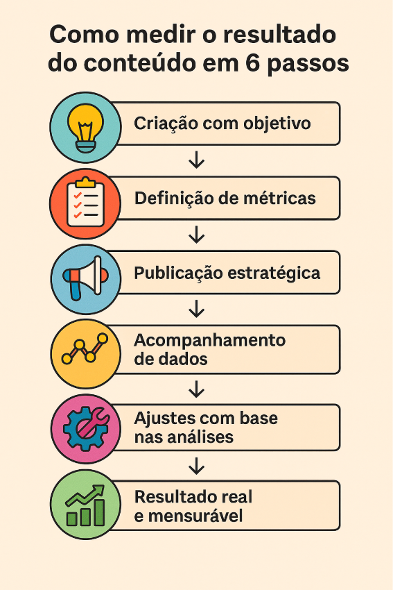 Como identificar se seu conteúdo dá resultado de verdade 20Falar de Social Media - Agência de Marketing Digital | Como analisar o resultado do conteúdo em cada canal